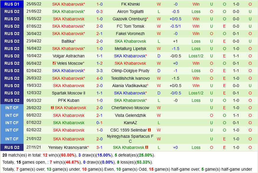 Khimki vs Khabarovsk Khimki vs Khabarovsk
