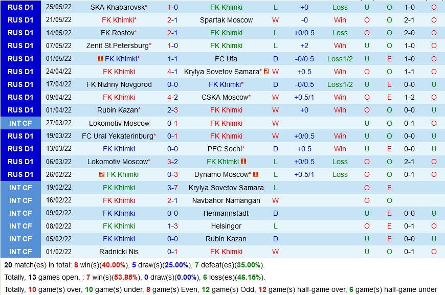 Khimki vs Khabarovsk Khimki vs Khabarovsk