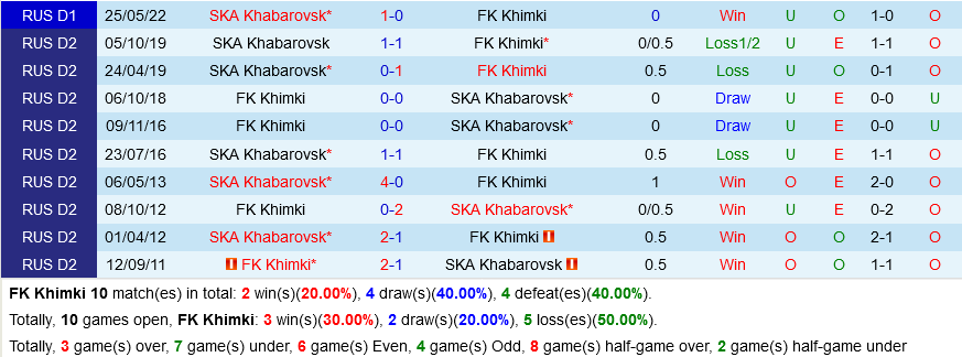 Khimki vs Khabarovsk Khimki vs Khabarovsk