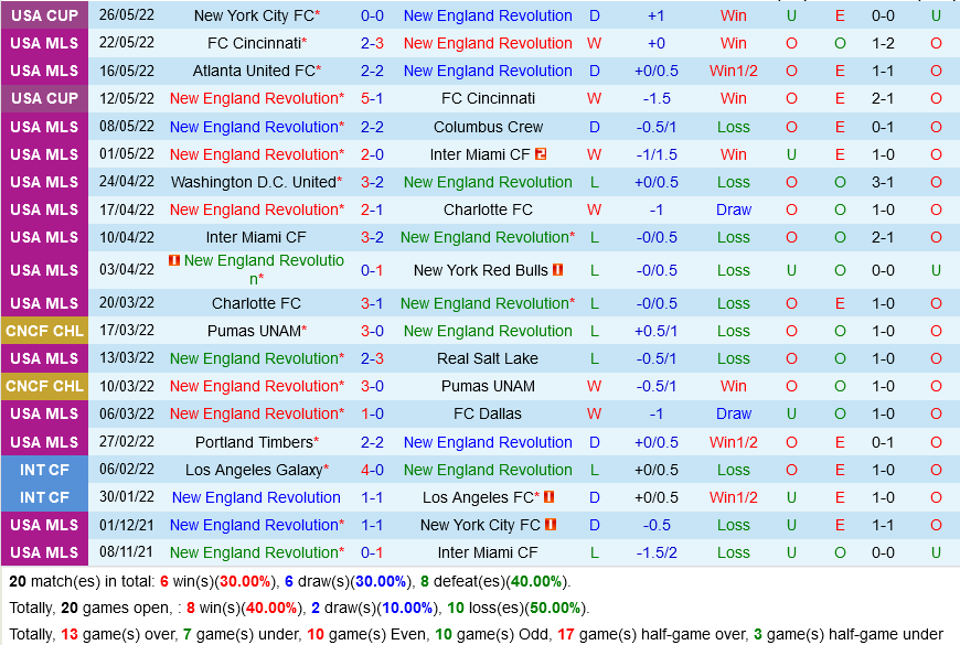 New England Revolution vs Philadelphia Union
