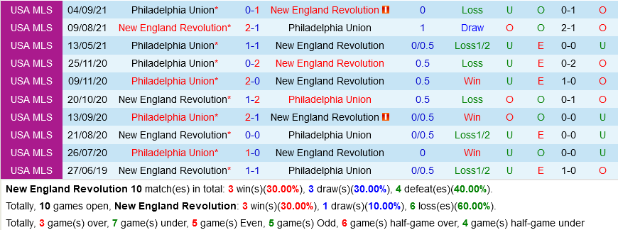 New England Revolution vs Philadelphia Union