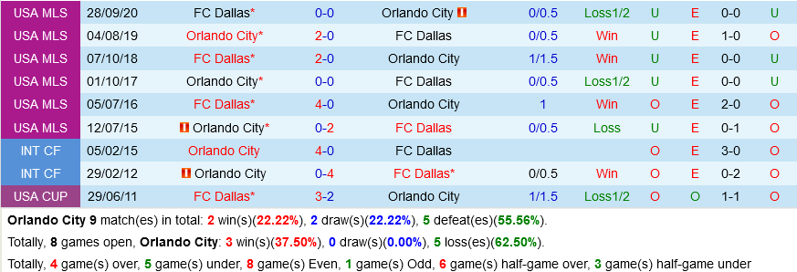 Orlando City vs Dallas