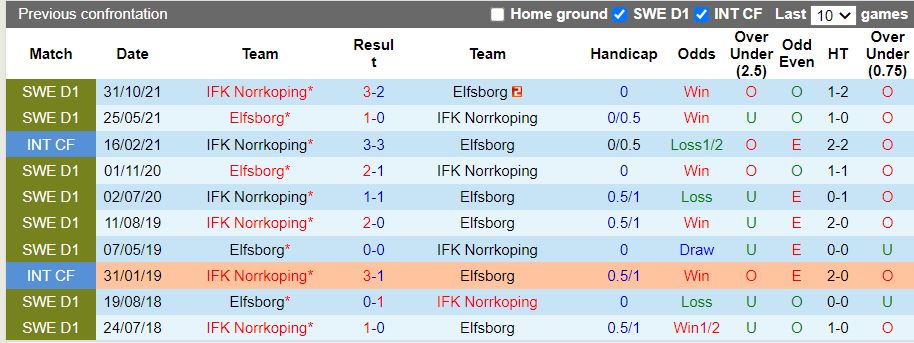 Norrkoping vs Elfsborg