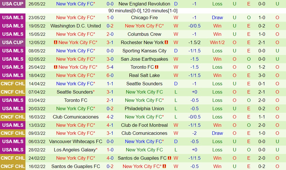 Minnesota vs New York City