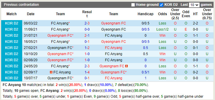 Anyang vs Gyeongnam