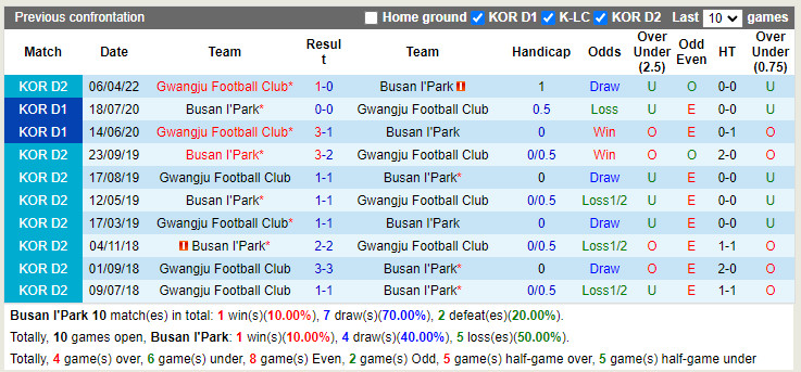 Busan IPark vs Gwangju