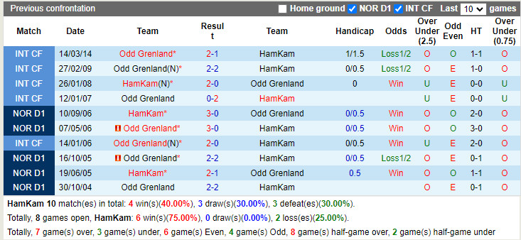 Hamarkameratene vs Odds Ballklubb