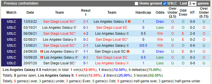 LA Galaxy II vs San Diego Loyal