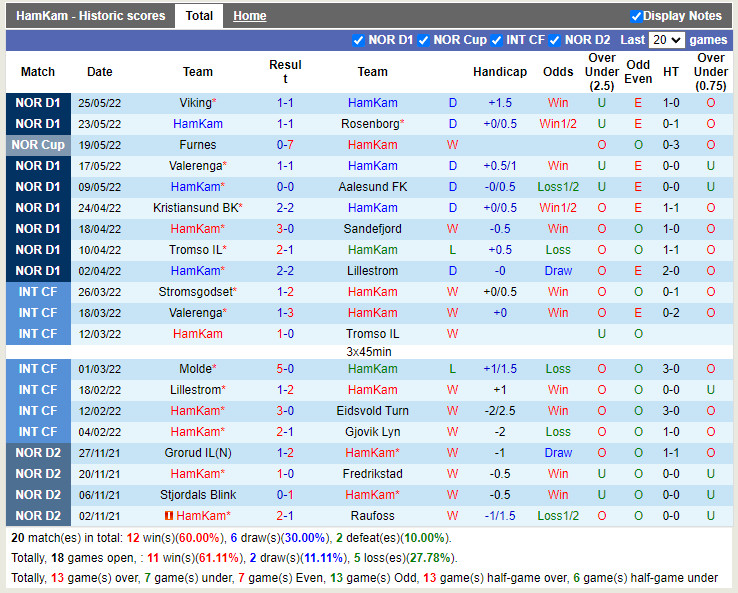 Hamarkameratene vs Odds Ballklubb
