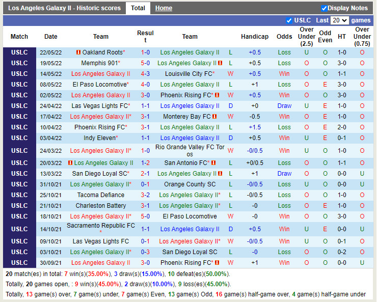 LA Galaxy II vs San Diego Loyal