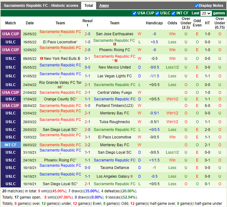 Oakland Roots vs Sacramento Republic