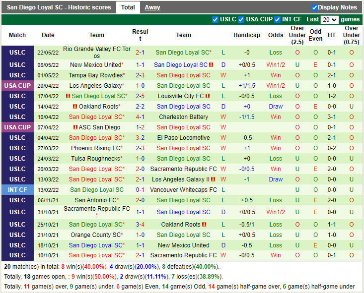 LA Galaxy II vs San Diego Loyal