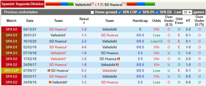 Nhận định Valladolid vs Huesca 1h00 ngày 305(Hạng 2 Tây Ban Nha 202122) hình ảnh gốc 2