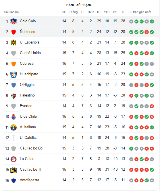 Colo Colo vs Nublense