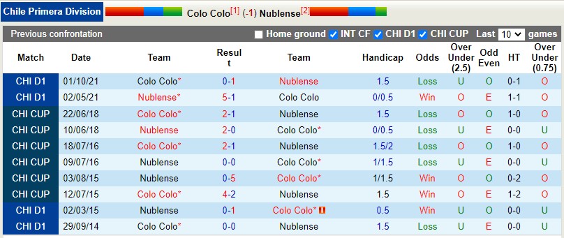 Soi kèo Colo Colo vs Nublense 5h00 ngày 315 VĐQG Chile 2022 hình ảnh Soi kèo Colo Colo vs Nublense 5h00 ngày 315 VĐQG Chile 2022 hình ảnh