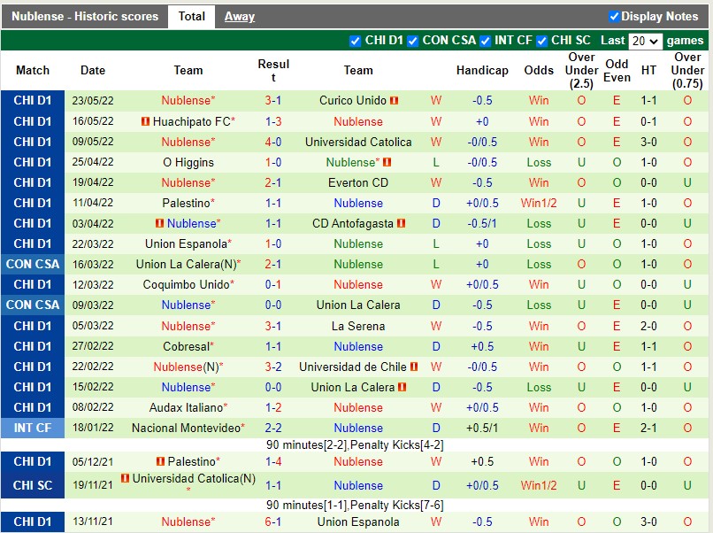 Soi kèo Colo Colo vs Nublense 5h00 ngày 315 VĐQG Chile 2022 hình ảnh Soi kèo Colo Colo vs Nublense 5h00 ngày 315 VĐQG Chile 2022 hình ảnh