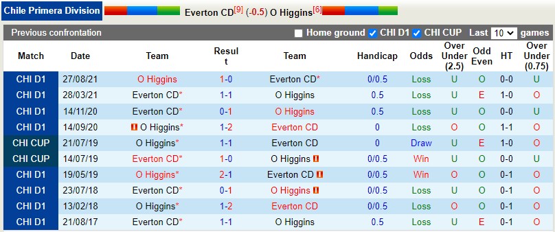 Soi kèo Everton CD vs O’Higgin 7h30 ngày 315 VĐQG Chile 2022 hình ảnh