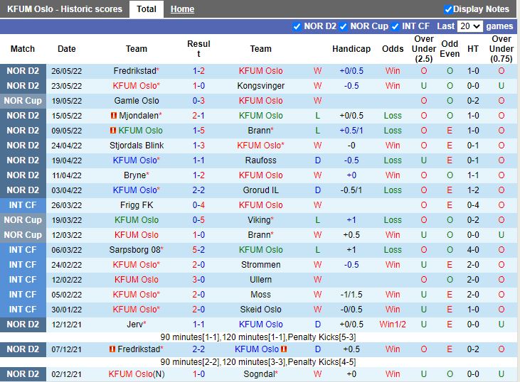 Soi kèo KFUM Oslo vs Skeid 23h00 ngày 30/5 Hạng 2 Na Uy 2022