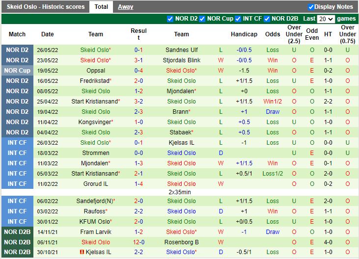 Soi kèo KFUM Oslo vs Skeid 23h00 ngày 30/5 Hạng 2 Na Uy 2022