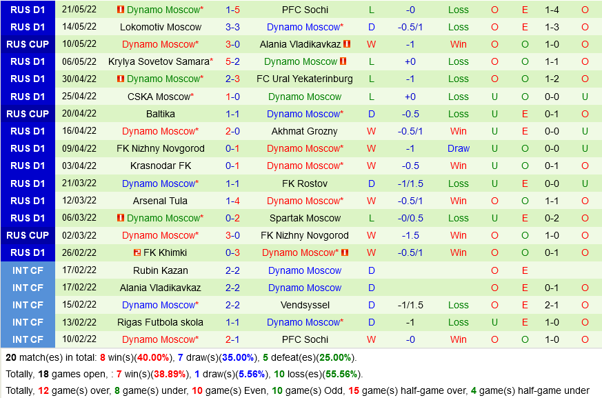 Spartak Moscow vs Dinamo Moscow Spartak Moscow vs Dinamo Moscow
