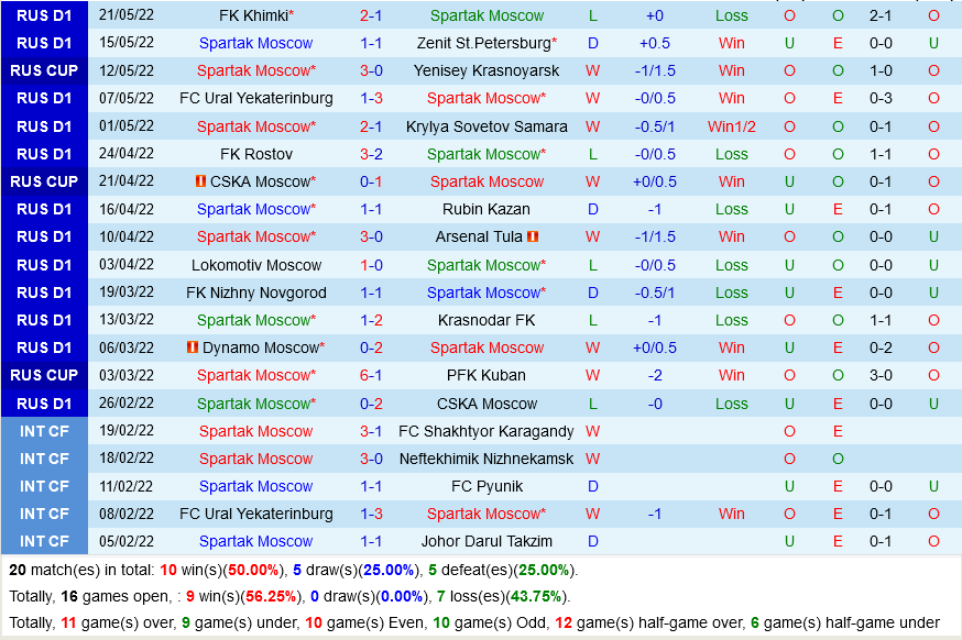 Spartak Moscow vs Dinamo Moscow Spartak Moscow vs Dinamo Moscow