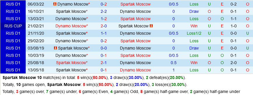 Spartak Moscow vs Dinamo Moscow Spartak Moscow vs Dinamo Moscow