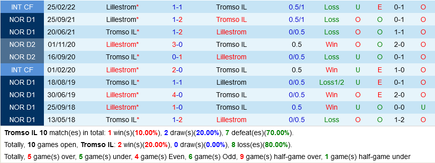 Tromso vs Lillestrom