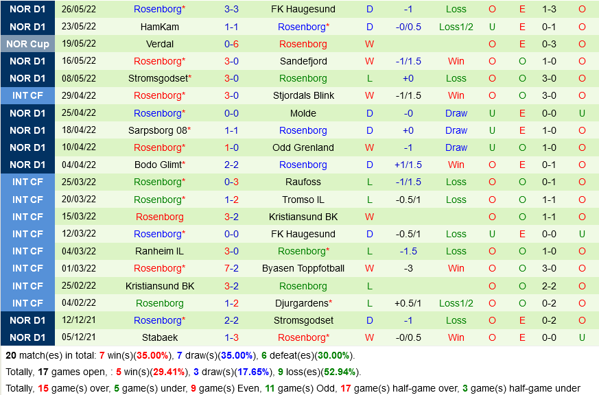 Valerenga vs Rosenborg
