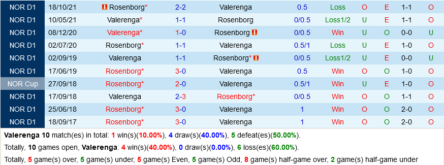 Valerenga vs Rosenborg