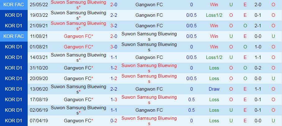 Gangwon vs Suwon Bluewings