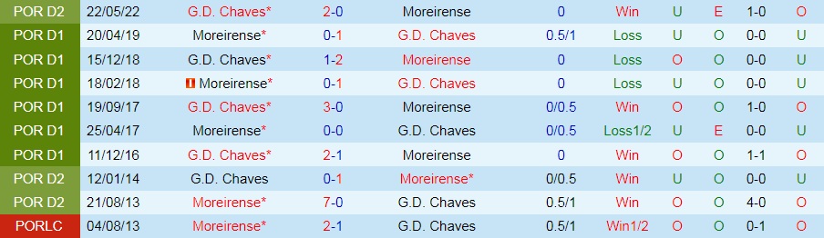 Moreirense vs Chaves