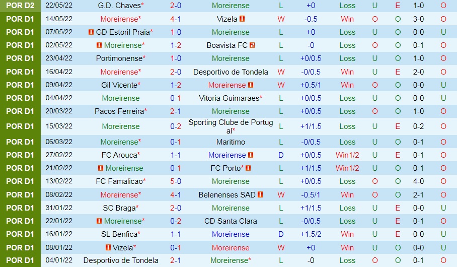 Moreirense vs Chaves