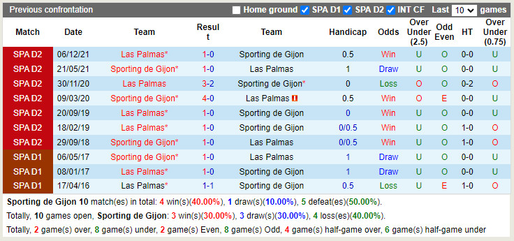 Gijon vs Las Palmas