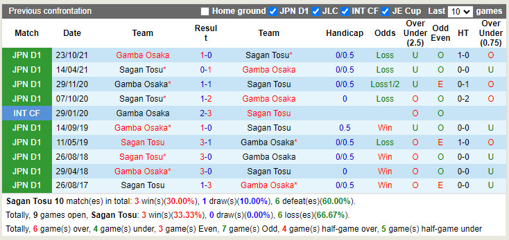 Sagan Tosu vs Gamba Osaka