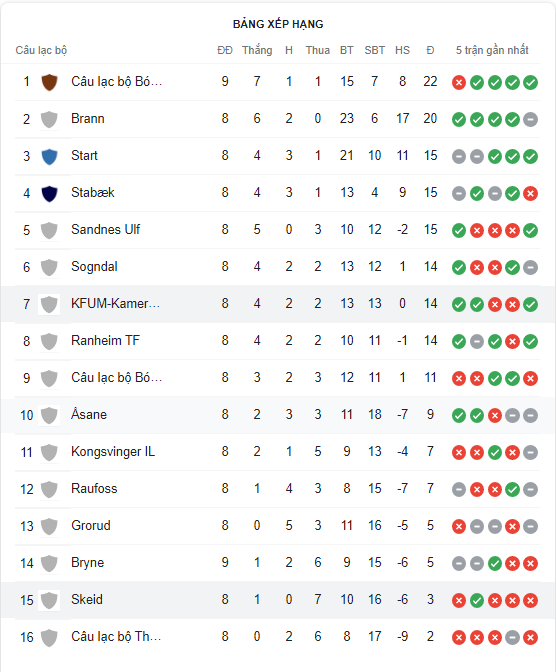 Soi kèo KFUM Oslo vs Skeid 23h00 ngày 30/5 Hạng 2 Na Uy 2022