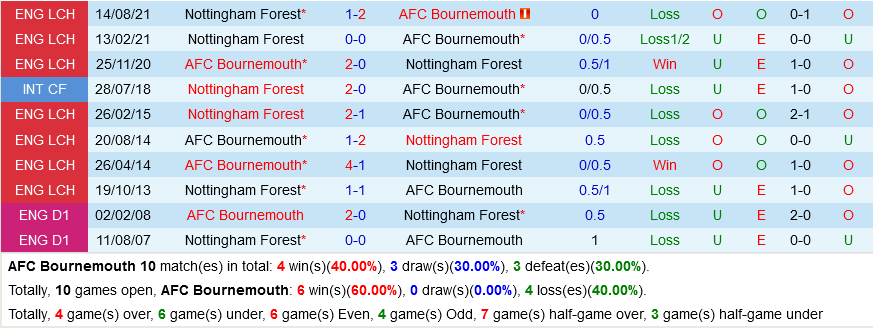 Bournemouth vs Nottingham