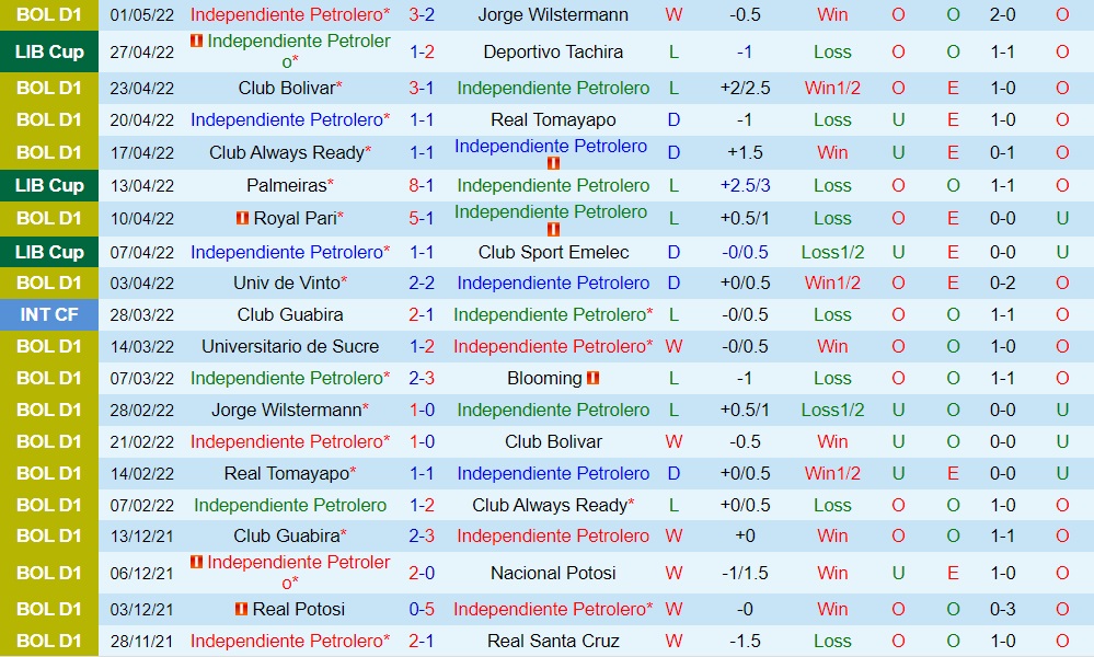 Independiente Petrolero vs Palmeiras