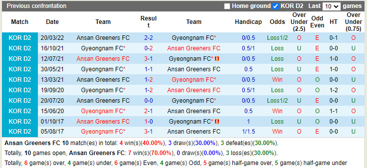 Ansan Greeners vs Gyeongnam