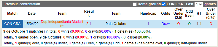 Nhận định soi kèo Nueve Octubre vs Independiente Medellin Copa Su hình ảnh