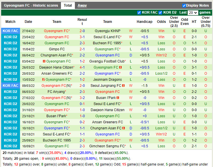 Ansan Greeners vs Gyeongnam