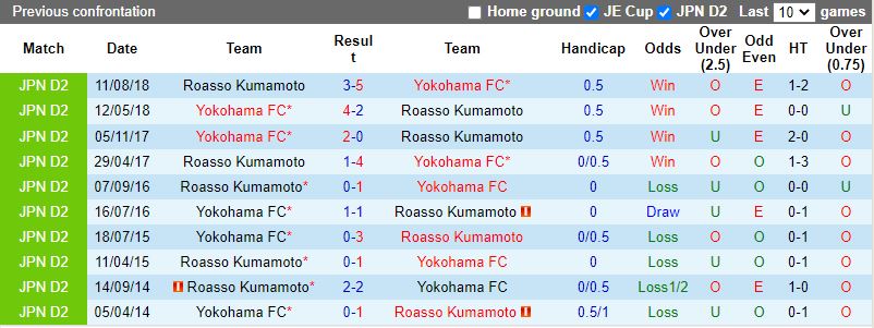 Soi kèo Yokohama vs Roasso Kumamoto 12h00 45 Hạng 2 Nhật 2022 hình ảnh