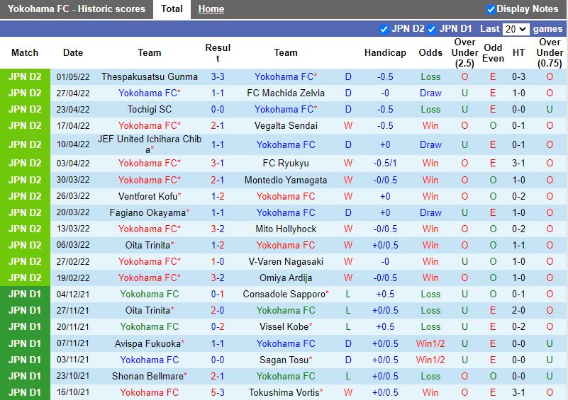Soi kèo Yokohama vs Roasso Kumamoto 12h00 45 Hạng 2 Nhật 2022 hình ảnh