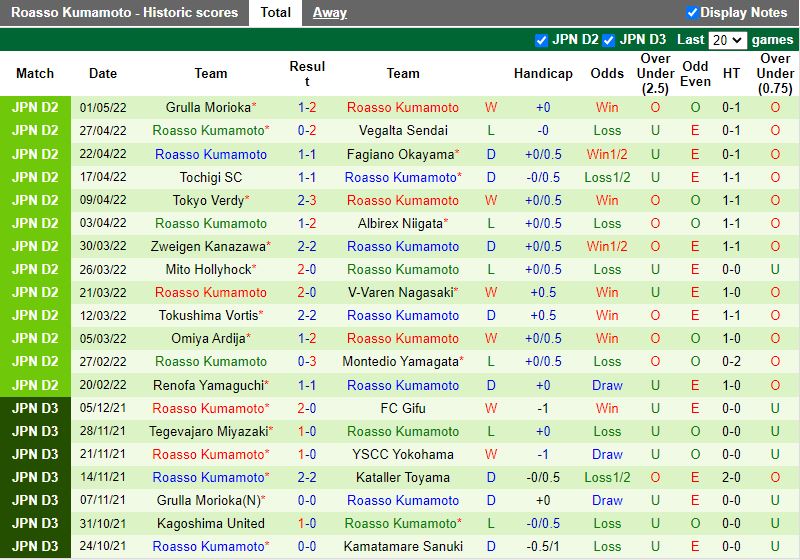 Soi kèo Yokohama vs Roasso Kumamoto 12h00 45 Hạng 2 Nhật 2022 hình ảnh