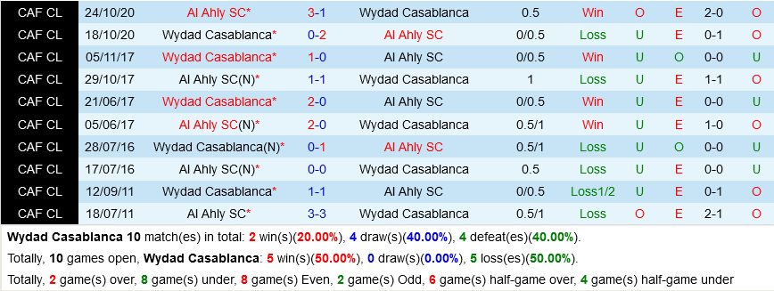 Wydad Casablanca vs Ahly Cairo