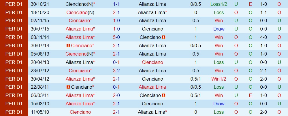 Alianza Lima vs Cienciano