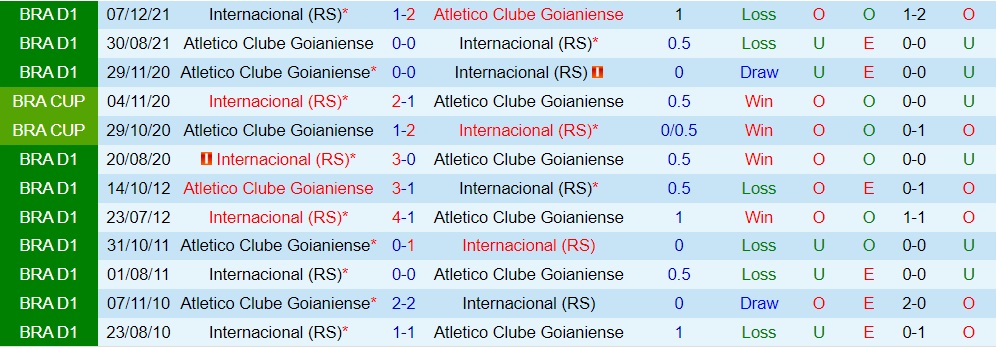 Internacional vs Goianiense