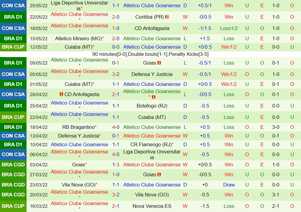 Internacional vs Goianiense