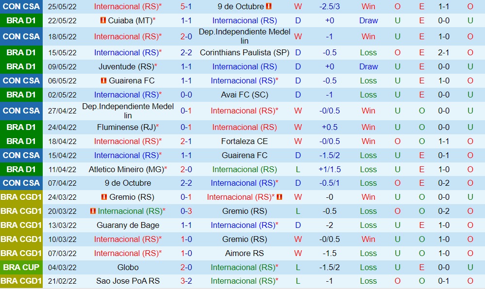 Internacional vs Goianiense