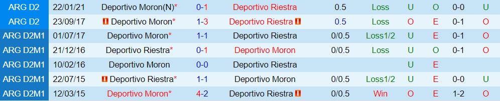 Moron vs Riestra