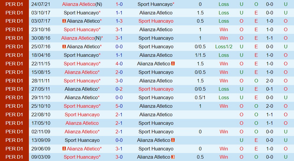 Sport Huancayo vs Alianza Atletico